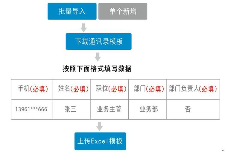 良心福利！考勤專家送你指紋考勤機七大操作妙招