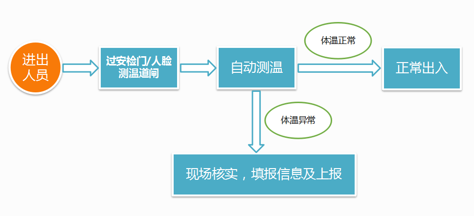 廣州真地智能體溫監測系統應用方案