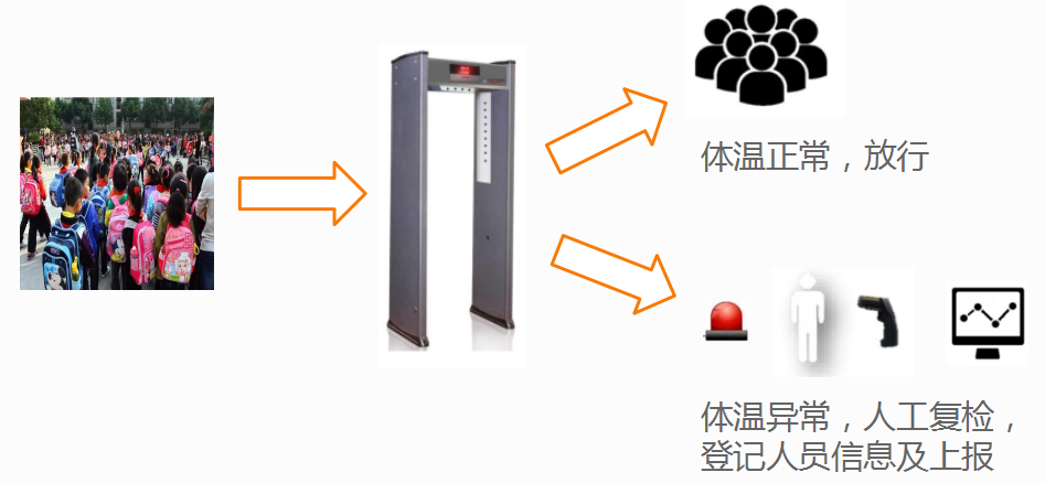 廣州真地智能體溫監測系統場景展示