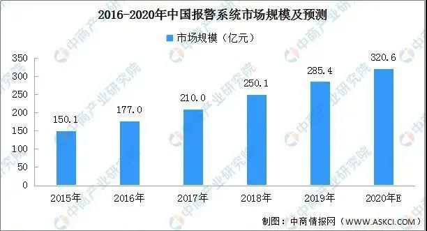 看安防行業復蘇趨勢，分析2020年中國智能安防市場投資