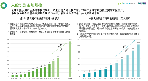 《2021人臉識別行業白皮書》剖析人臉識別發展狀況